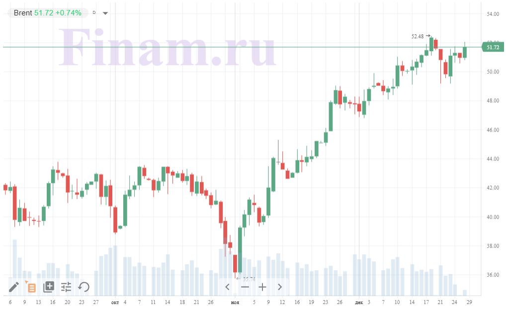 График котировок нефти Brent
